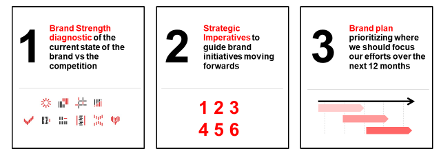 1. Brand Strength diagnostic of the current state of the brand vs the competition. 
2. Strategic Imperatives to guide brand initiatives moving forwards 
3. Brand plan prioritizing where we should focus our efforts over the next 12 months 
