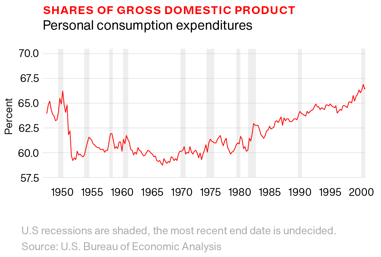 Graph showing percentage of shares of gross domestic product