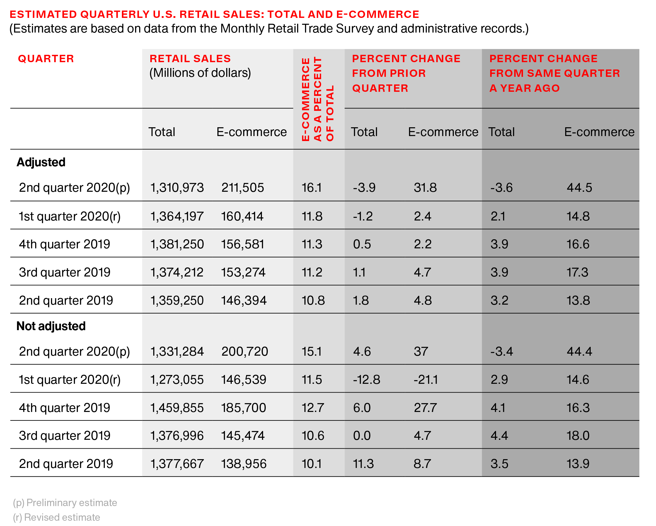 Estimated quarterly US retails sales: total and e-commerce