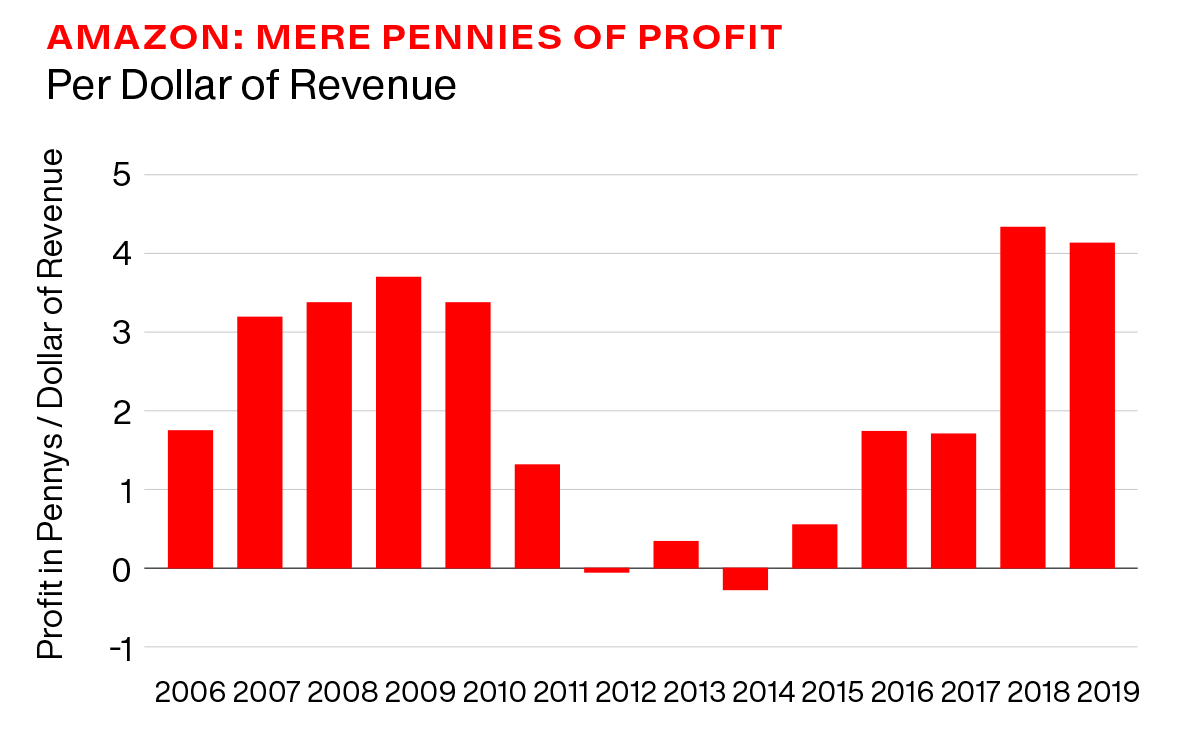 Graph, Amazon: mere pennies of profit