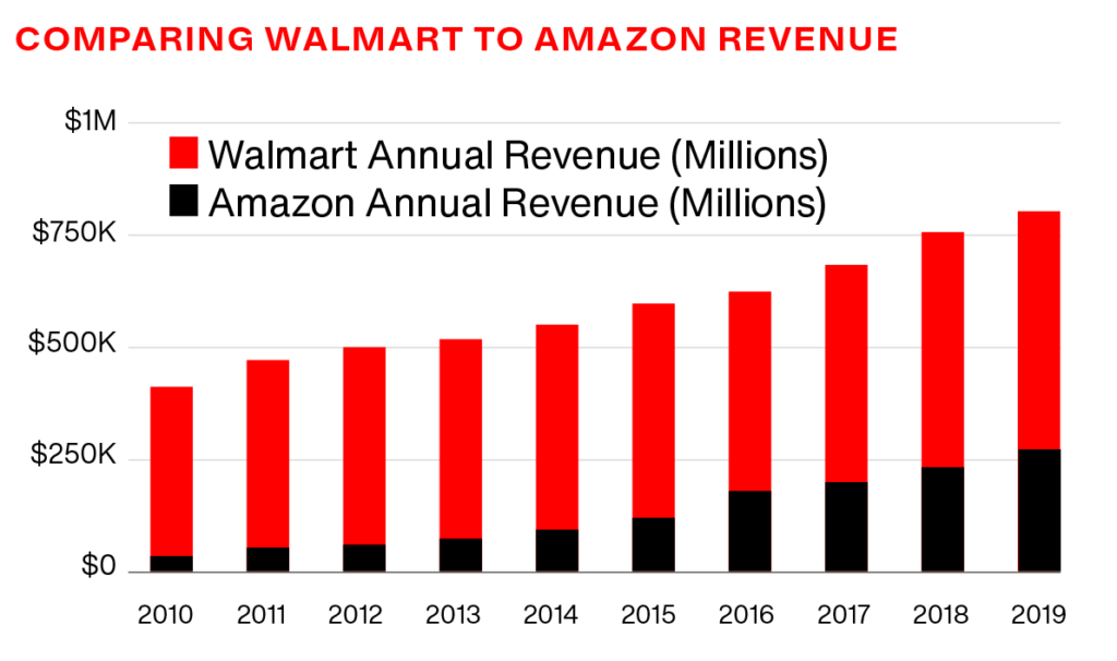 Graph comparing Walmart to Amazon revenue