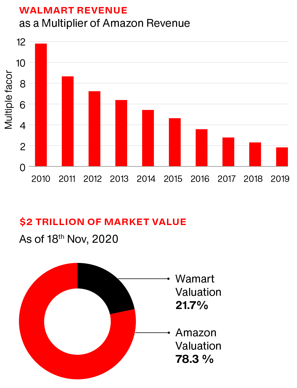 Walmart revenue as a multiple of Amazon revenue 