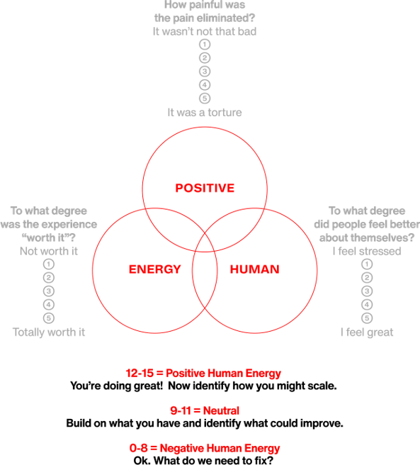 Positive Human Energy: A New Model for Human Connection - Interbrand