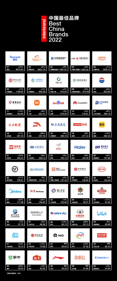 interbrand-releases-best-china-brands-2022-interbrand