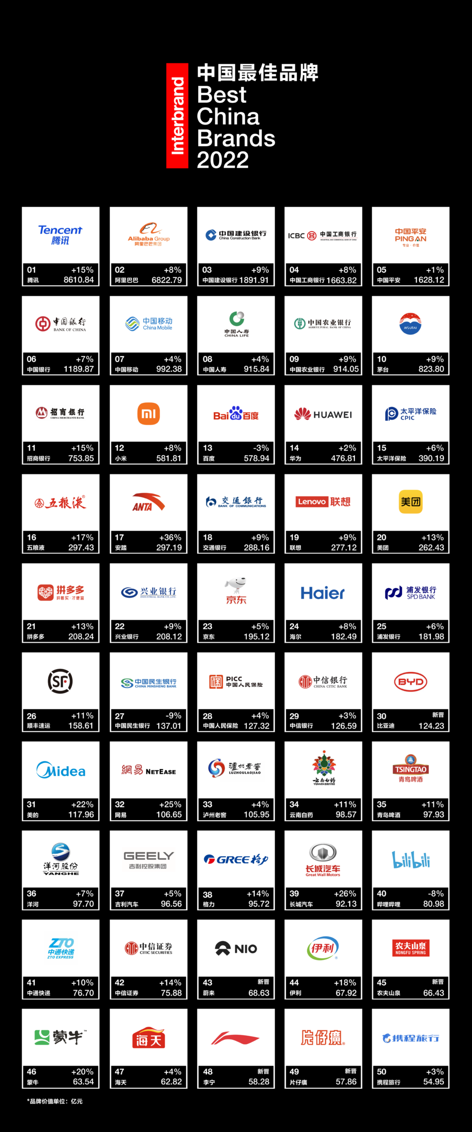 Interbrand releases Best China Brands 2022 Interbrand