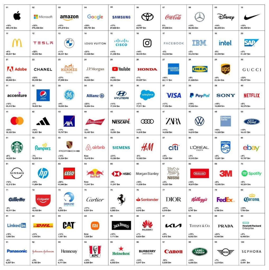 The top 25 most recognized global brands