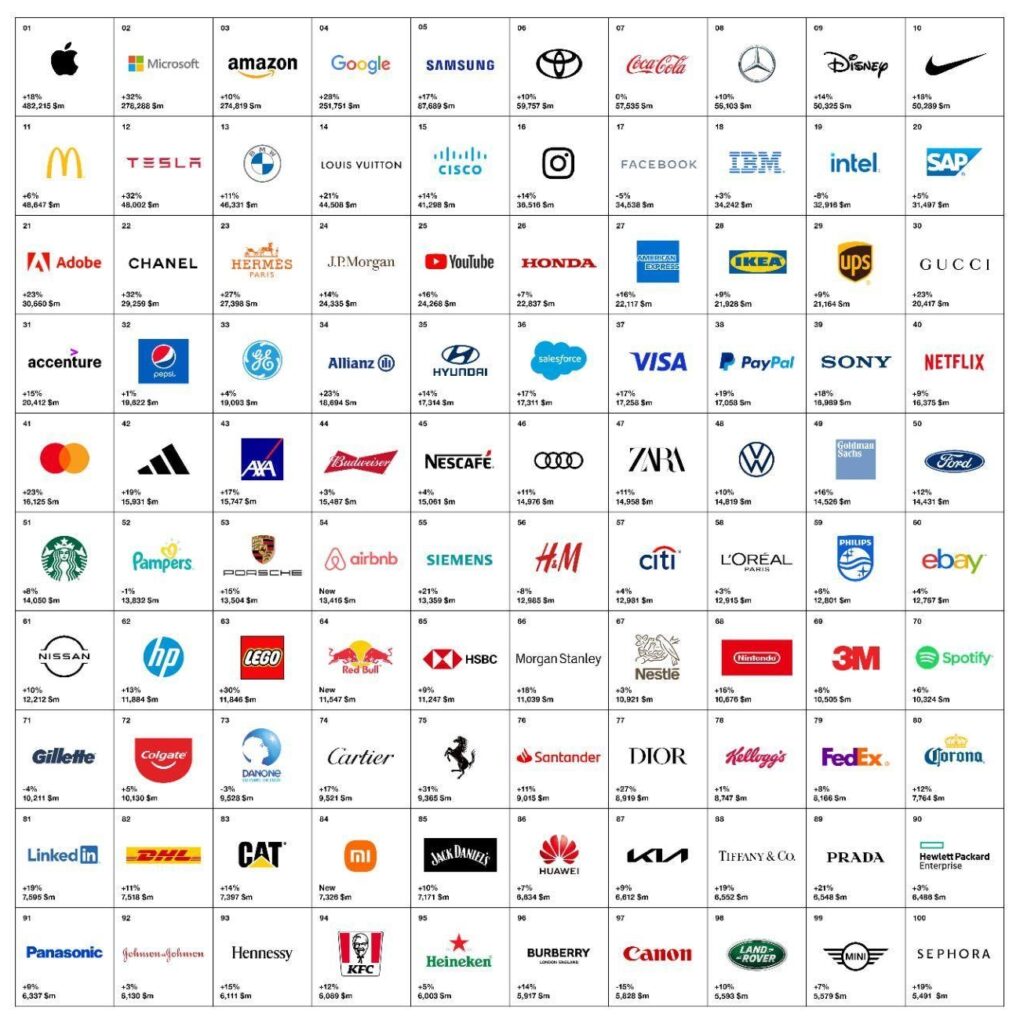 Most valuable luxury brands worldwide 2022