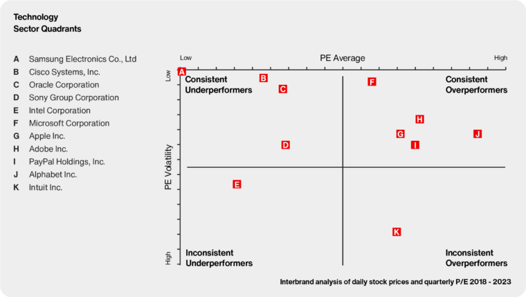 How Brand Impacts Share Price - Interbrand