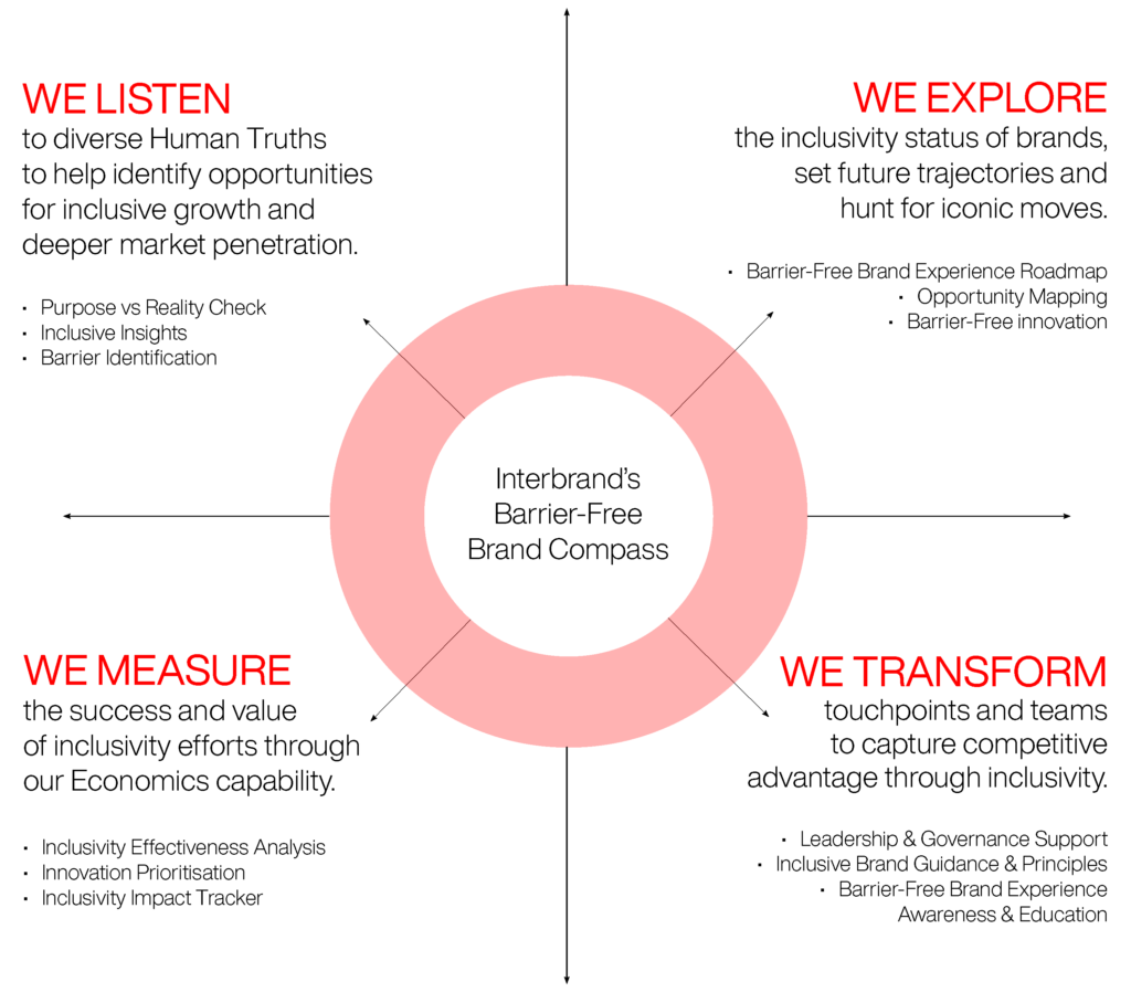 Image shows a compass graphic split into four quadrants.
In the centre of the compass is a red circle that reads “Interbrand’s Barrier Free Brand Compass.”
The arrow pointing to the top left lands on type which reads:
“We listen to diverse Human Truths to help identify opportunities for inclusive growth and deeper market penetration: Through our Purpose vs Reality Check, Inclusive Insights and Barrier identification.”
The arrow pointing to the top right lands on type which reads:
“We explore the inclusivity status of brands, set future trajectories and hunt for iconic, inclusive moves through: Barrier-Free Experience Roadmaps, Opportunity Mapping, Barrier-Free Innovation.”
The arrow pointing to the bottom right reads: “We transform touchpoints and teams to capture competitive advantage through inclusivity through: Leadership and Governance Support, Inclusive Brand Guidance & Principles and Barrier-Free Brand Experience Awareness & Education.”
The final arrow points to the bottom left and reads:
“We measure the success and value of inclusivity efforts through our Economics capability including Inclusivity Effectiveness Analysis, Innovation Prioritisation and our Inclusivity Impact Tracker.”